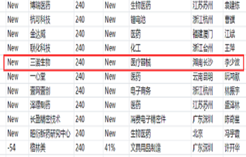 千亿球友会生物上榜2020胡润中国民营企业500强